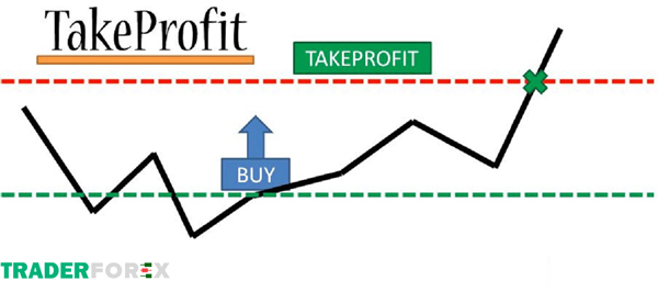 take-profit-la-gi-5 Cách đặt lệnh Take Profit đem đến hiệu quả cao