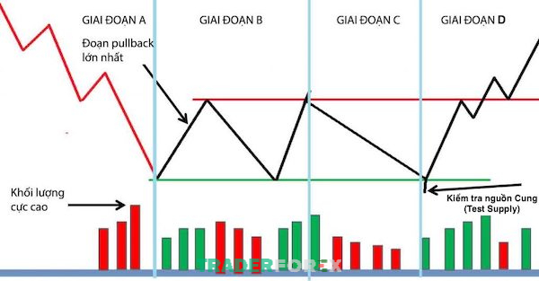 test-cung-cau-la-gi-15 Minh họa cách test cung bằng sóng ở trong một giai đoạn thị trường