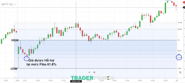 test-cung-cau-la-gi-17 Hỗ trợ và kháng cự được thành thành trong các mức Fibonacci Retracement