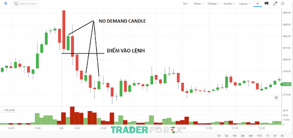 test-cung-cau-la-gi-7 Hướng dẫn cách vào lệnh sau cây nến No Demand trong test cầu