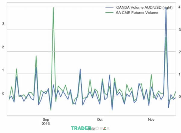 tick-volume-la-gi-9 Biểu đồ Tick volume cho cặp tiền AUD/USD trên hai sàn giao dịch
