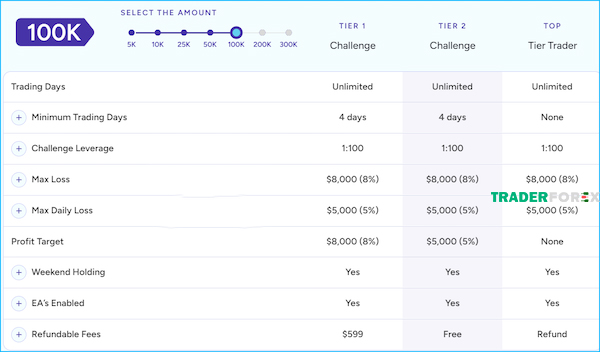 toptier-trader-5 Trình tự cấp vốn của tài khoản Toptier Challenge Plus