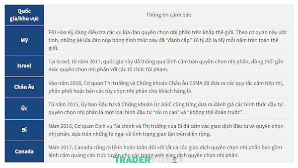 Nhận xét về hình thức giao dịch quyền chọn nhị phân của quốc gia trên thế giới