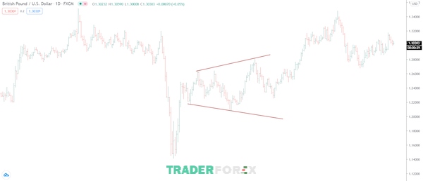 Đôi nét về phạm vi bất thường của Trading Range
