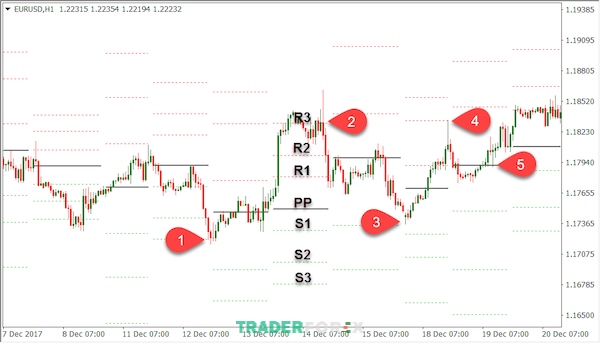 Điểm xoay Pivot được sử dụng chiến lược Range Trading