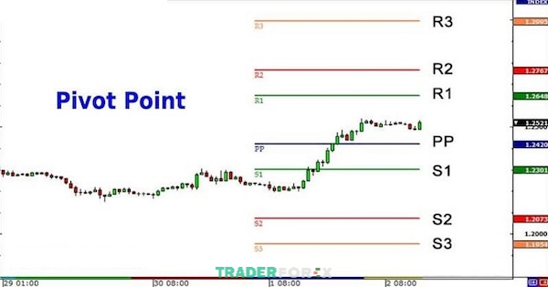 Điểm xoay Pivot - Pivot Point