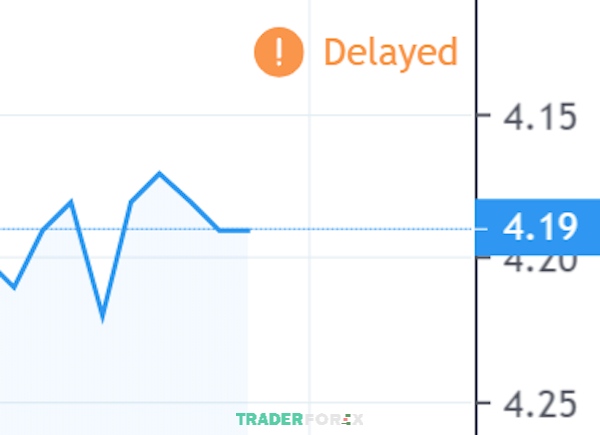 tradingview-bi-loi-14 Nếu dữ liệu bị trễ, sẽ xuất hiện chữ Delayed màu cam như hình