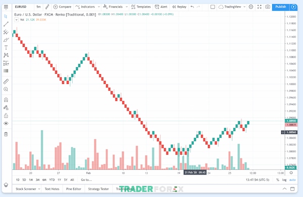 tradingview-bi-loi-19 Minh họa hiển thị biểu đồ Renko sau khi điều chỉnh ô vuông
