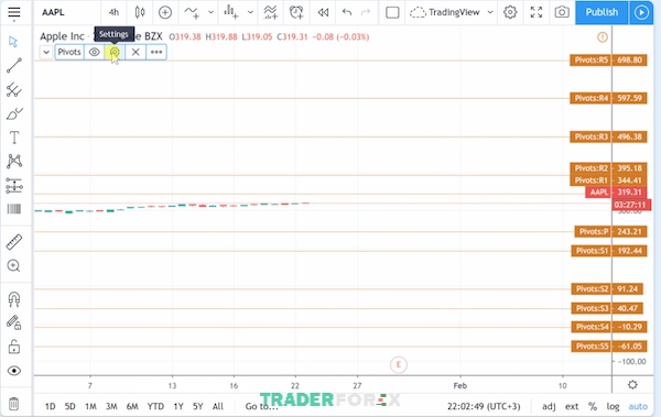 tradingview-bi-loi-21 Biểu đồ bị nén quá có thể là do bạn dùng chỉ báo Pivot Points