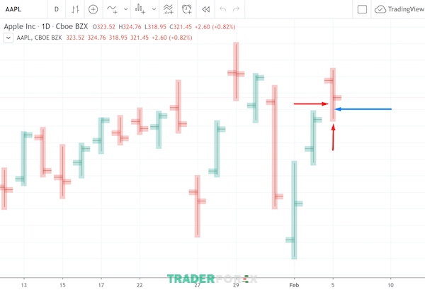 tradingview-bi-loi-7 Mũi tên xanh là mã cổ phiếu AAPL