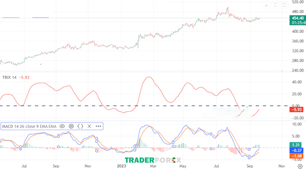 Chỉ báo TRIX và MACD đều có những đặc điểm tương đối giống nhau