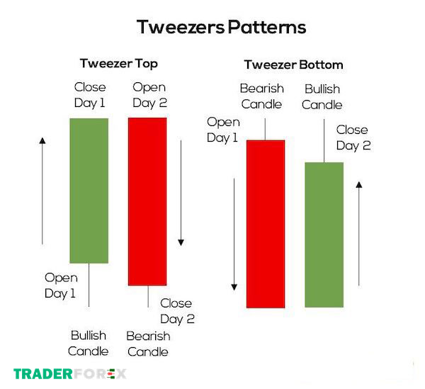 tweezer-top-3 Tìm hiểu chi tiết về nến Tweezers Patterns