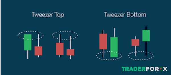 tweezer-top-6 Ý nghĩa của các mẫu nến Tweezer Top và Bottom