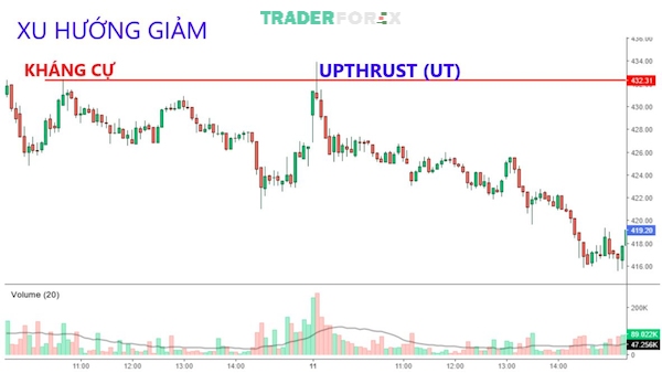 upthrust-la-gi-1 Upthrust xuất hiện khi giá vượt qua khu vực kháng cự