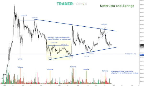 upthrust-la-gi-6 Trader cần cân nhắc xu hướng và khối lượng giao dịch để đưa ra các quyết định đúng đắn