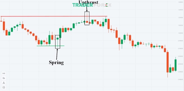 upthrust-la-gi-9 Nến Upthrust và Spring cho thấy cách chúng hình thành trên biểu đồ