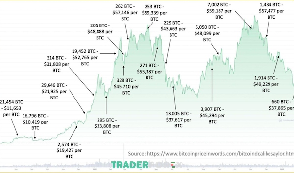 Nhờ sử dụng chiến lược DCA mà Michael J.Saylor đã có số lượng Bitcoin với giá vô cùng phải chăng