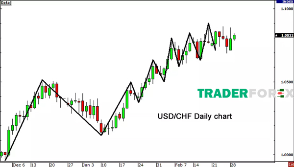Biểu đồ thể hiện cặp tiền tệ USD/CHF