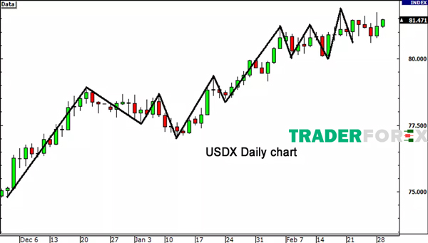 Biểu đồ thể hiện chỉ số USDX