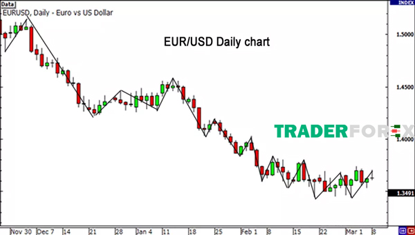 Biểu đồ thể hiện cặp tỉ giá EUR/USD