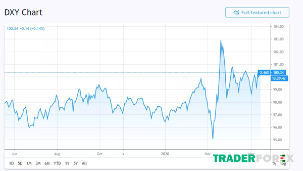 USDX là 100.34. USDX thể hiện theo thời gian thực ngày 14 tháng 05 năm 2020