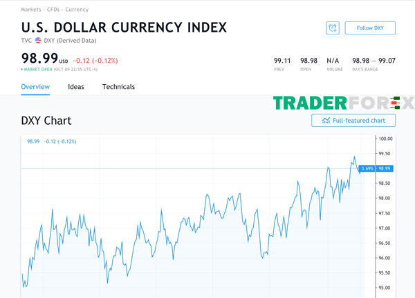 Trên các nền tảng khác nhau, USD Index được viết tắt vs ký hiệu khác nhau