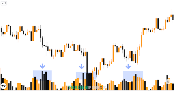 usdcad-la-gi-4 Dựa vào tính thanh khoản ta có thể xác định được thời điểm tốt nhất để giao dịch USDCAD
