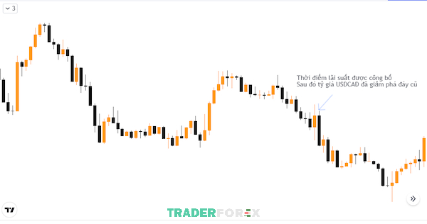 usdcad-la-gi-5 Lãi suất tăng dẫn đến sức mạnh của đồng CAD cũng tăng