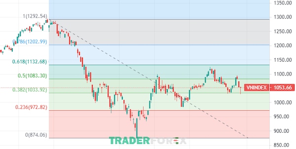 Fibonacci - công cụ phân tích kỹ thuật USD JPY