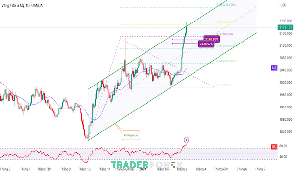 Minh hoạ biểu đồ XAUUSD