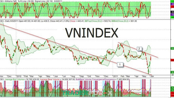 vn30-la-gi-3 VN-Index có những điểm yếu nên cần có VN30 để mang lại cái nhìn tổng quát hơn