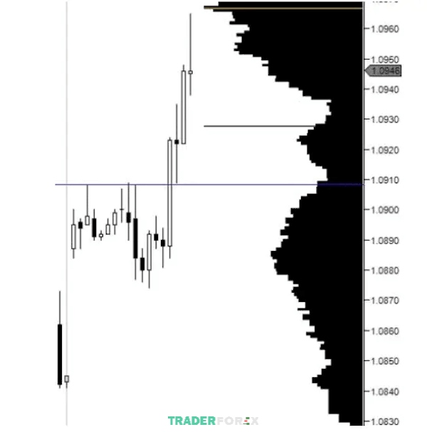 volume-at-price-10 Volume Profile và hình ảnh minh họa cụ thể