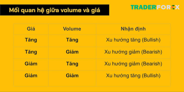Bảng mối quan hệ giữa volume và giá
