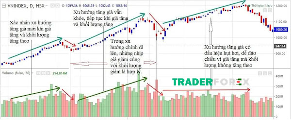 Xác nhận xu hướng giá