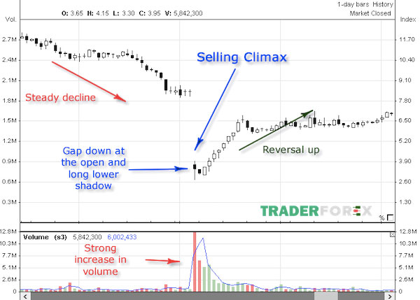 Selling Climax