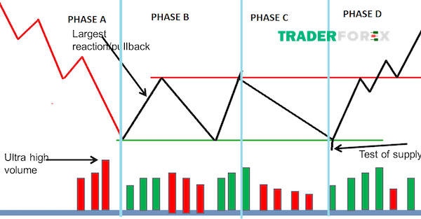 Tìm hiểu về Volume Spread Analysis