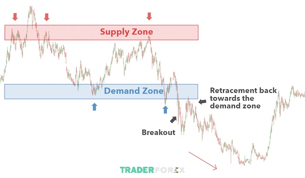 Tận dụng sự thay đổi thị trường với giao dịch breakout để đạt lợi nhuận cao