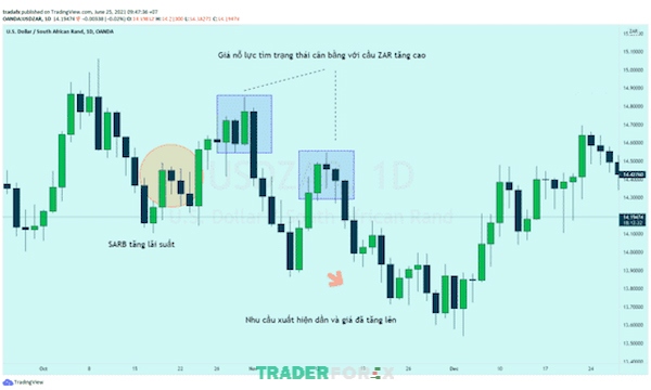 Biểu đồ hàng ngày cho cặp USD/ZAR hiển thị quá trình tìm điểm cân bằng giá trên thị trường.