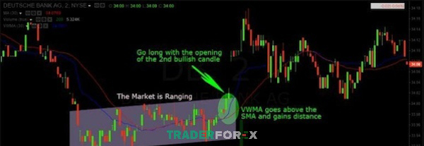 vwma-la-gi-1 Dựa vào chỉ số SMA và VWMA để nhận định được điểm bứt phá