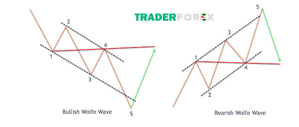 wolfe-wave-1 Tìm hiểu chi tiết về mô hình Wolfe Wave