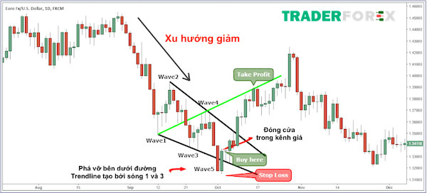 wolfe-wave-3 Cách thực hiện giao dịch với mô hình sóng wolfe giảm
