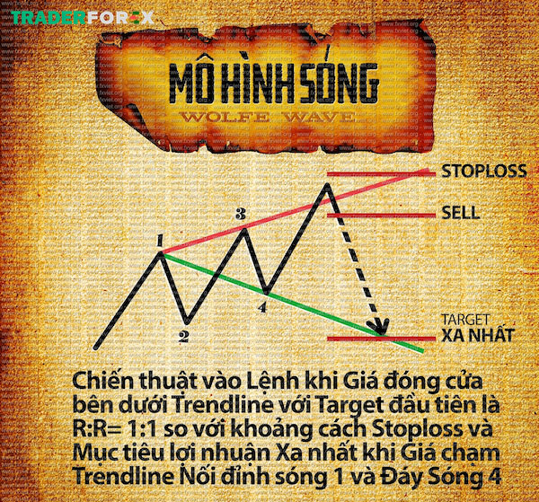 wolfe-wave-6 Những cách để giao dịch làn sóng bất lợi đang có xu hướng tăng