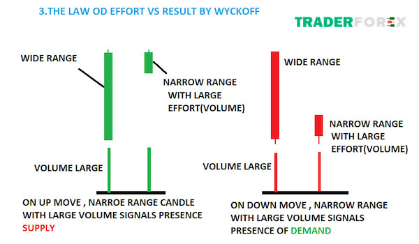 wyckoff-7 Quy luật Nỗ lực - Kết quả