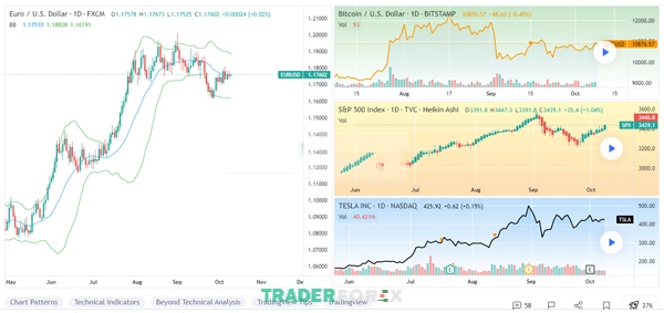 xem-nhieu-bieu-do-tren-tradingview-6 Bố cục đa biểu đồ cũng giúp trader tìm ra các mô hình và xu hướng tiềm năng trong giao dịch