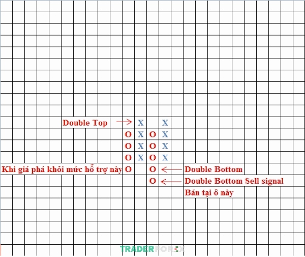 bieu-do-point-and-figure-10 Minh họa về mô hình Double - Bottom (Bán)