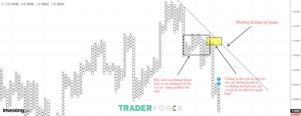 bieu-do-point-and-figure-18 Tại các đường trendline quan trọng thì tiến hành giao dịch