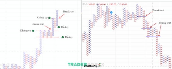 bieu-do-point-and-figure-19 Break-out trong biểu đồ Point and Figure