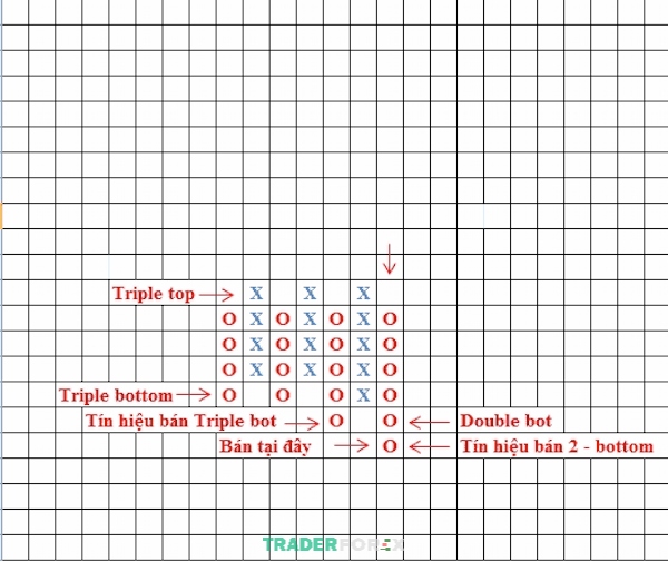 bieu-do-point-and-figure-2 Minh họa về mô hình Bearish Catapult - Máy bắn đá xuống