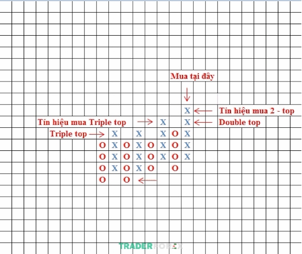bieu-do-point-and-figure-21 Minh họa về mô hình Bullish Catapult - Máy bắn đá lên
