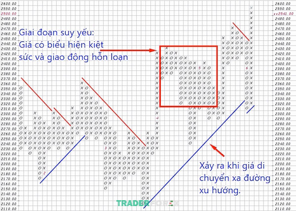 bieu-do-point-and-figure-24 Giai đoạn mệt mỏi trong biểu đồ Point and Figure